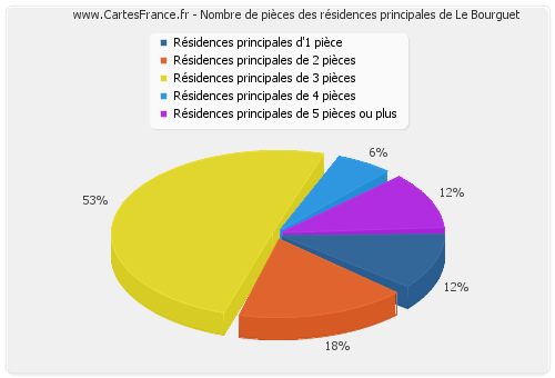 Nombre de pièces des résidences principales de Le Bourguet